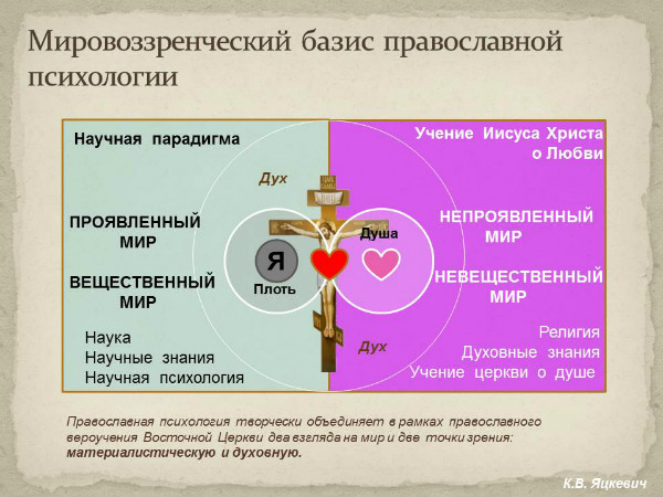 церковный психолог. христианская антропология. православная психология. православная психология сайты. психология и православие.