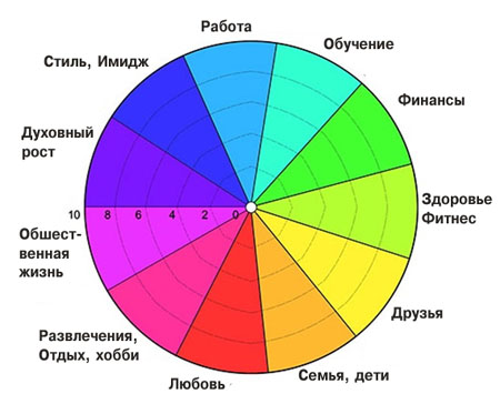 Колесо баланса Сам себе коуч