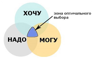 Профориентация. Хочу. Могу. Надо. Профориентация. Хочу. Могу. Надо.