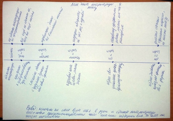Техника Мое будущее работа с мотивацией и ленью